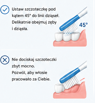 Prawidłowe ustawienie szczoteczki pod kątem 45 stopni do linii dziąseł oraz przykład zbyt mocnego dociskania szczoteczki do zębów